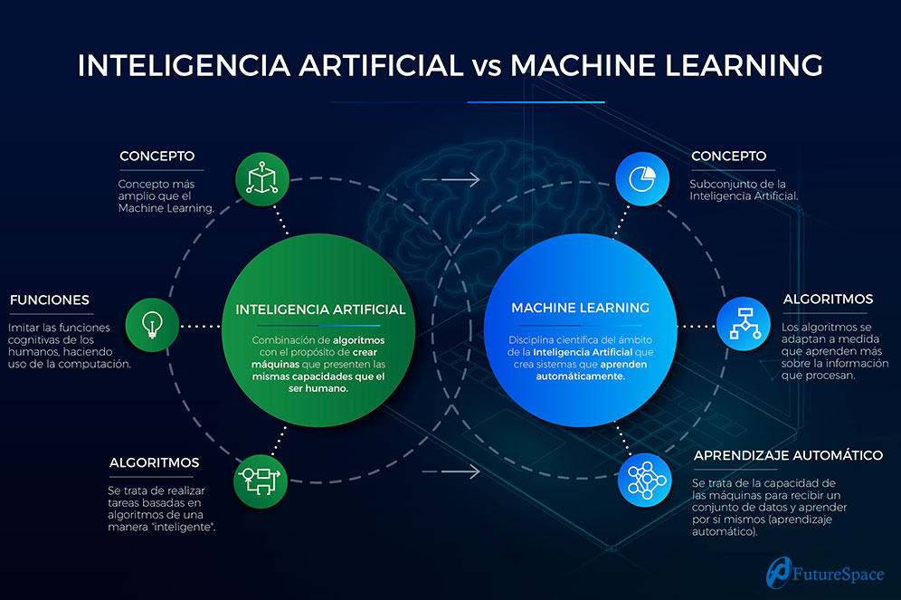 Diferencias Entre La Inteligencia Artificial Y El Machine Learning C13